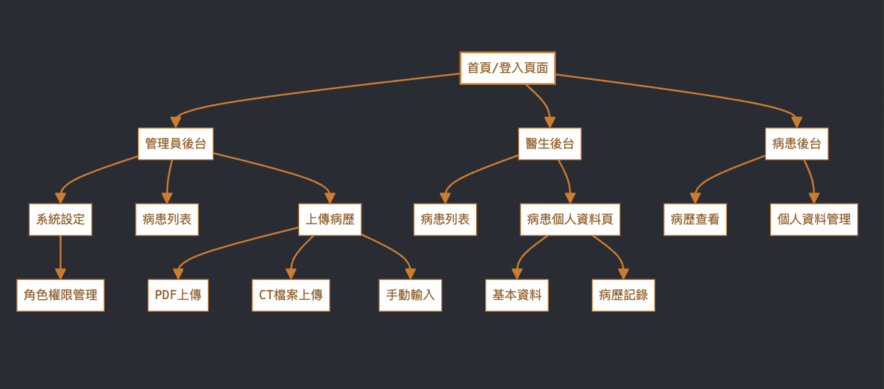 網站整體架構 1