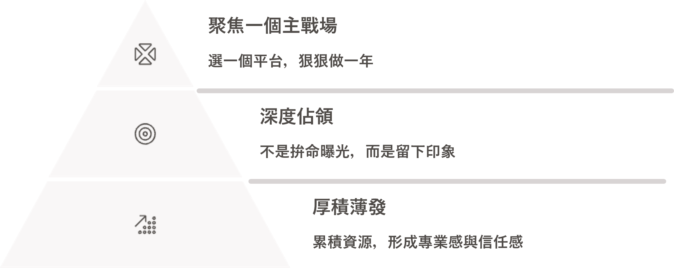 聚焦數位行銷策略 1