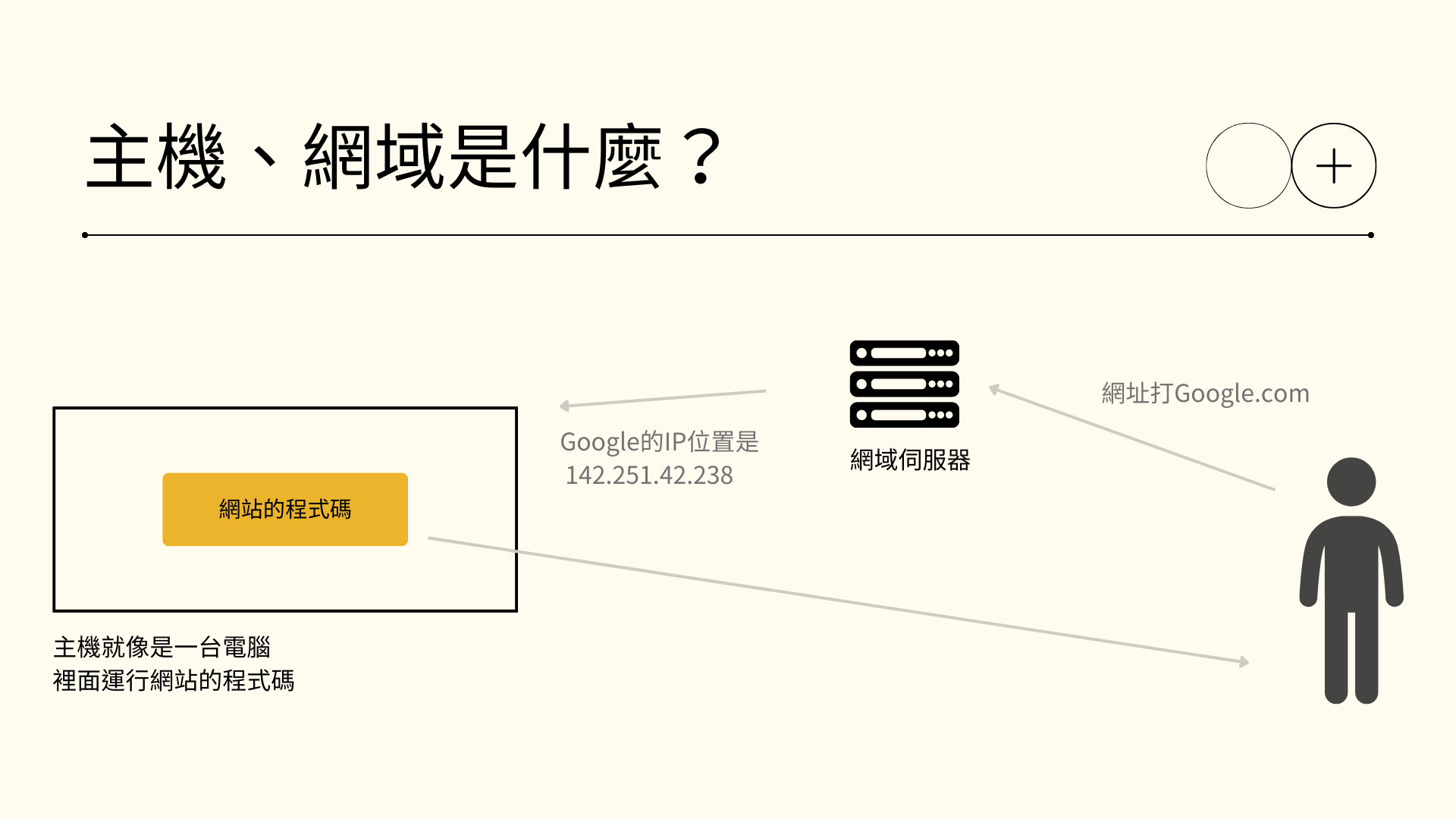 虛擬主機流程圖