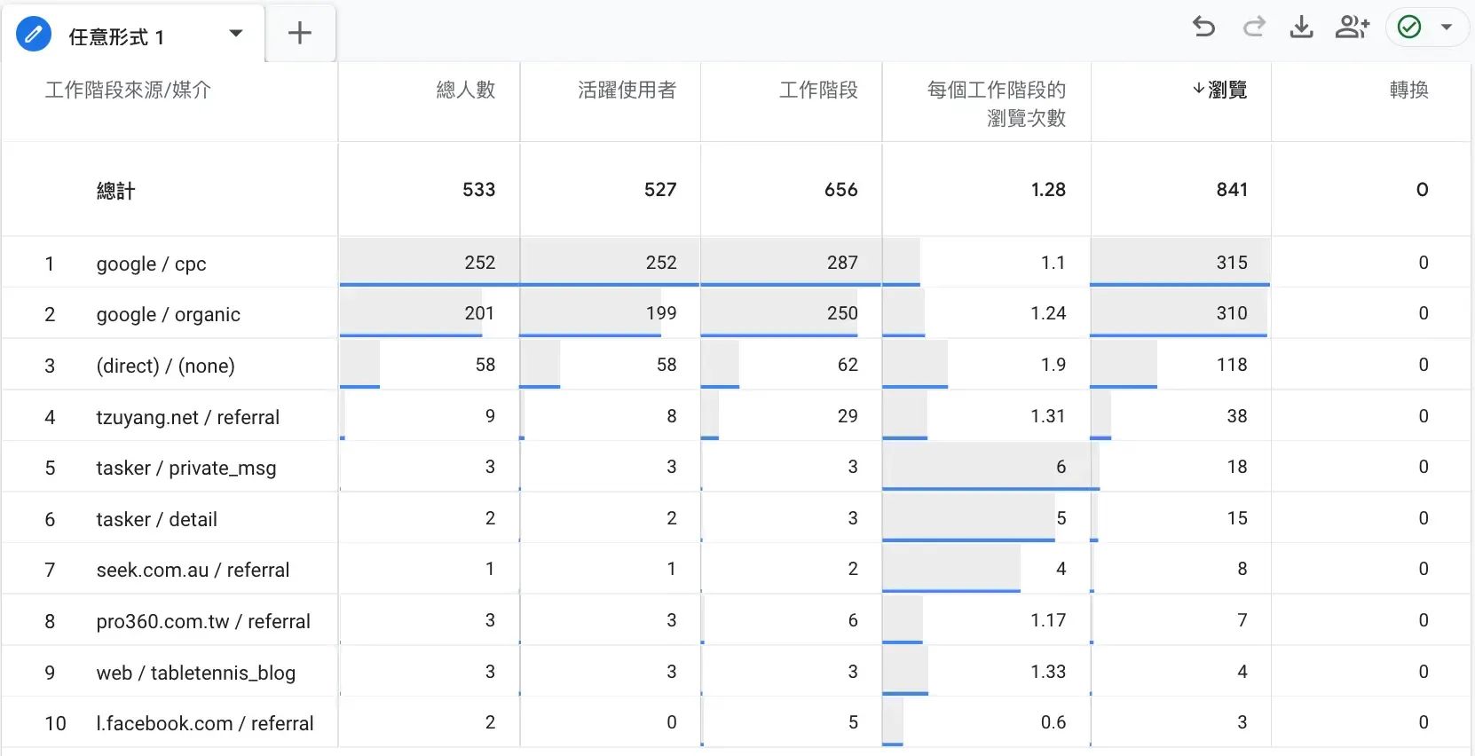 GA4來源媒介圖表