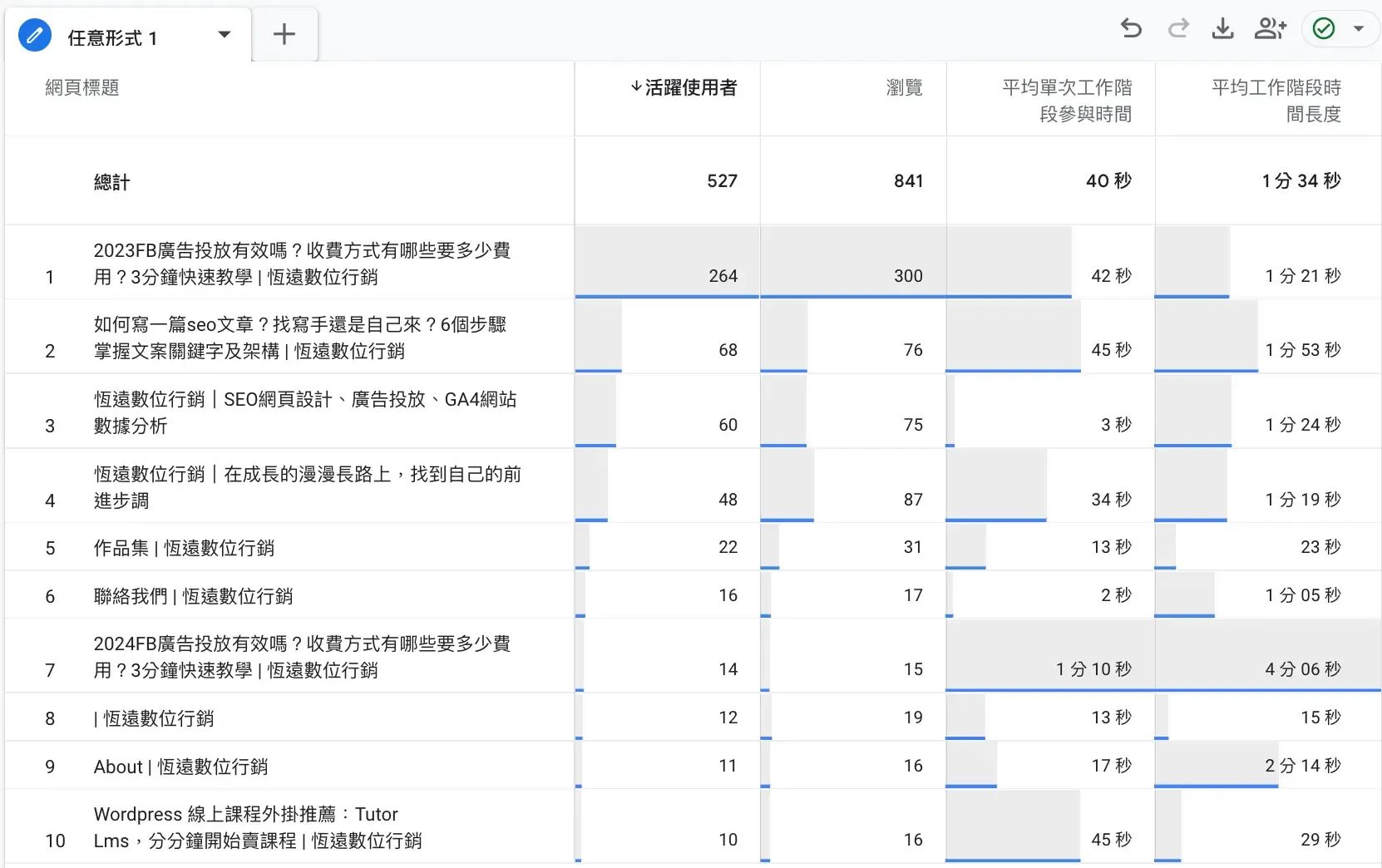 GA4網頁表現狀況