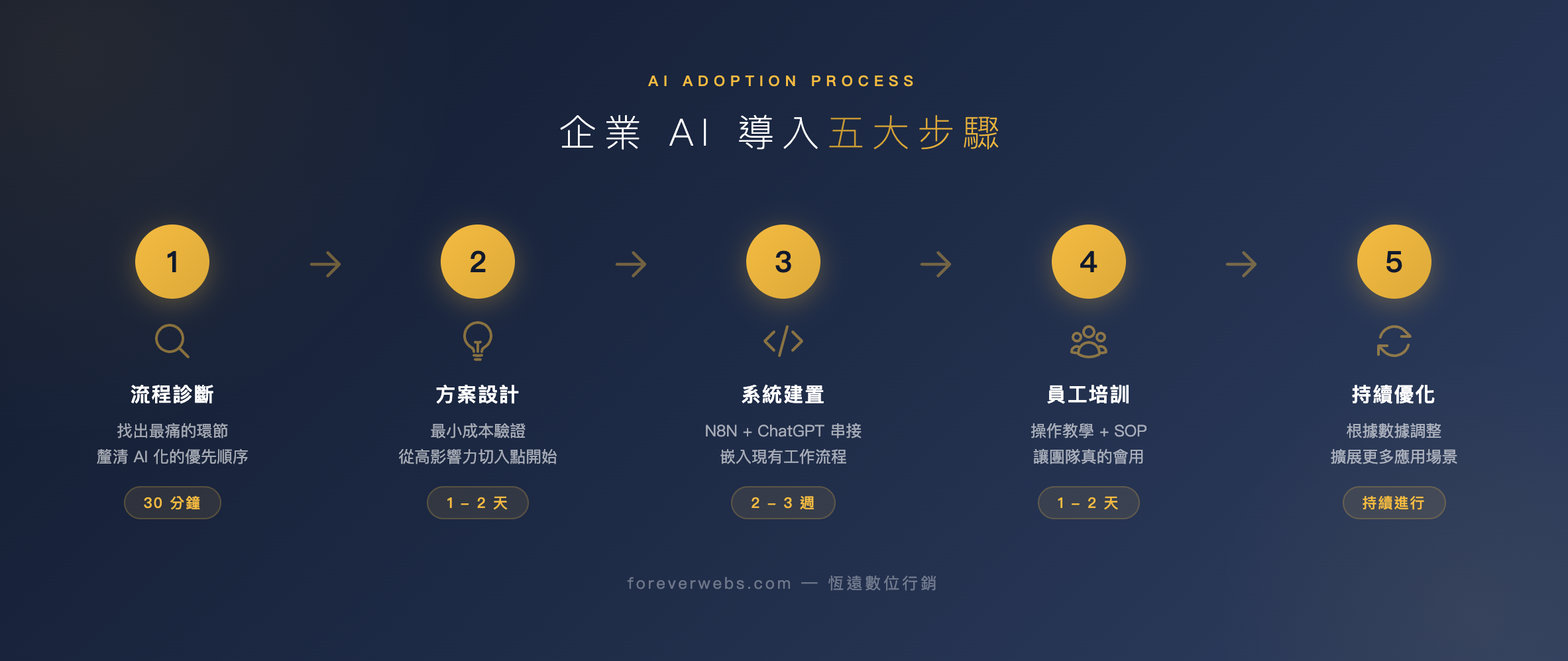 企業 AI 導入五大步驟流程圖