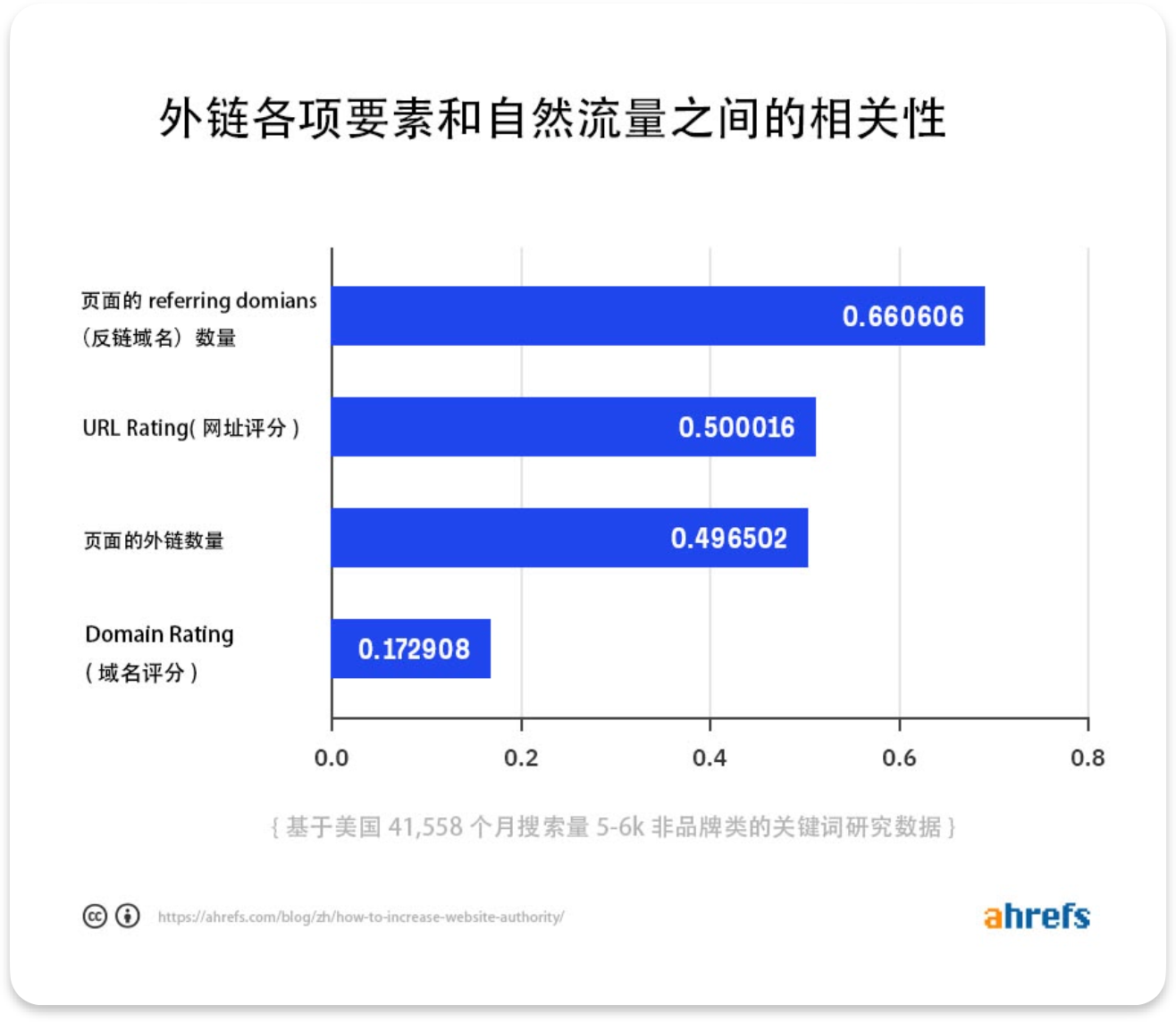 Ahrefs 外鏈各要素與自然流量相關性研究圖表