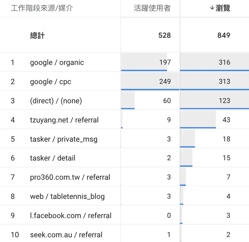 GA4表格形式