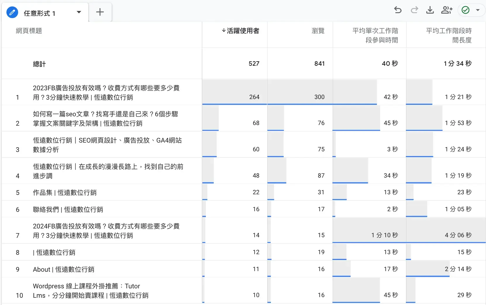GA4網頁表現狀況
