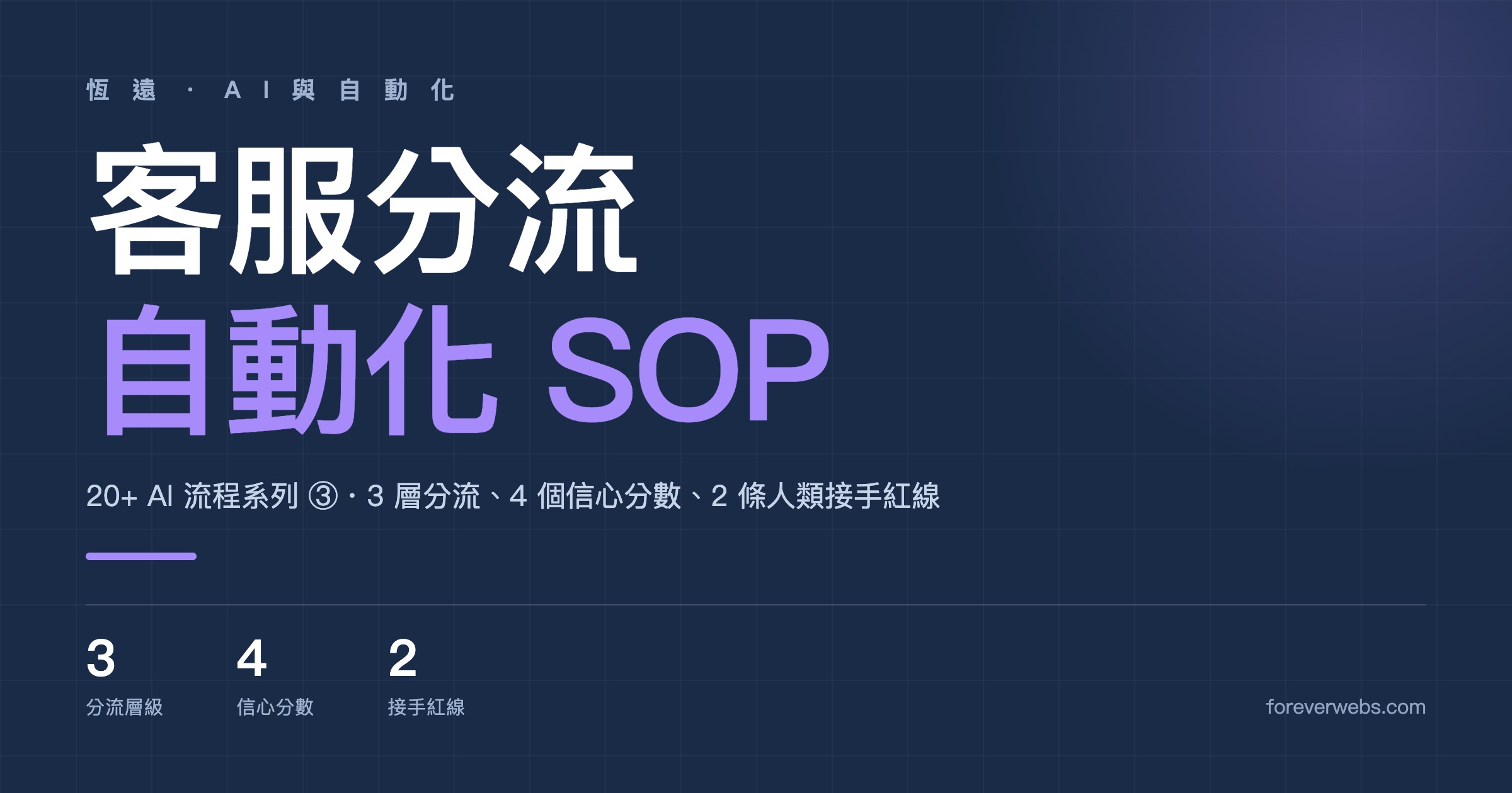 我們公司怎麼跑出 20+ AI 流程?系列第 3 篇:客戶服務分流自動化 SOP,3 層分流、4 個信心分數、2 條人類接手紅線 封面圖