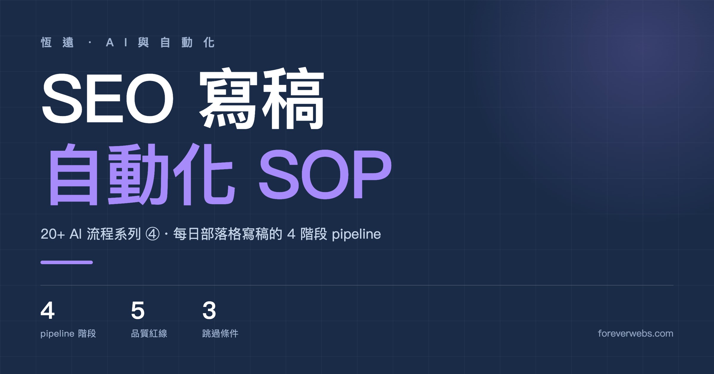我們公司怎麼跑出 20+ AI 流程？系列第 4 篇：每日部落格 SEO 寫稿自動化 SOP，4 階段 pipeline、5 條品質紅線、3 個跳過寫稿的判斷條件 封面圖