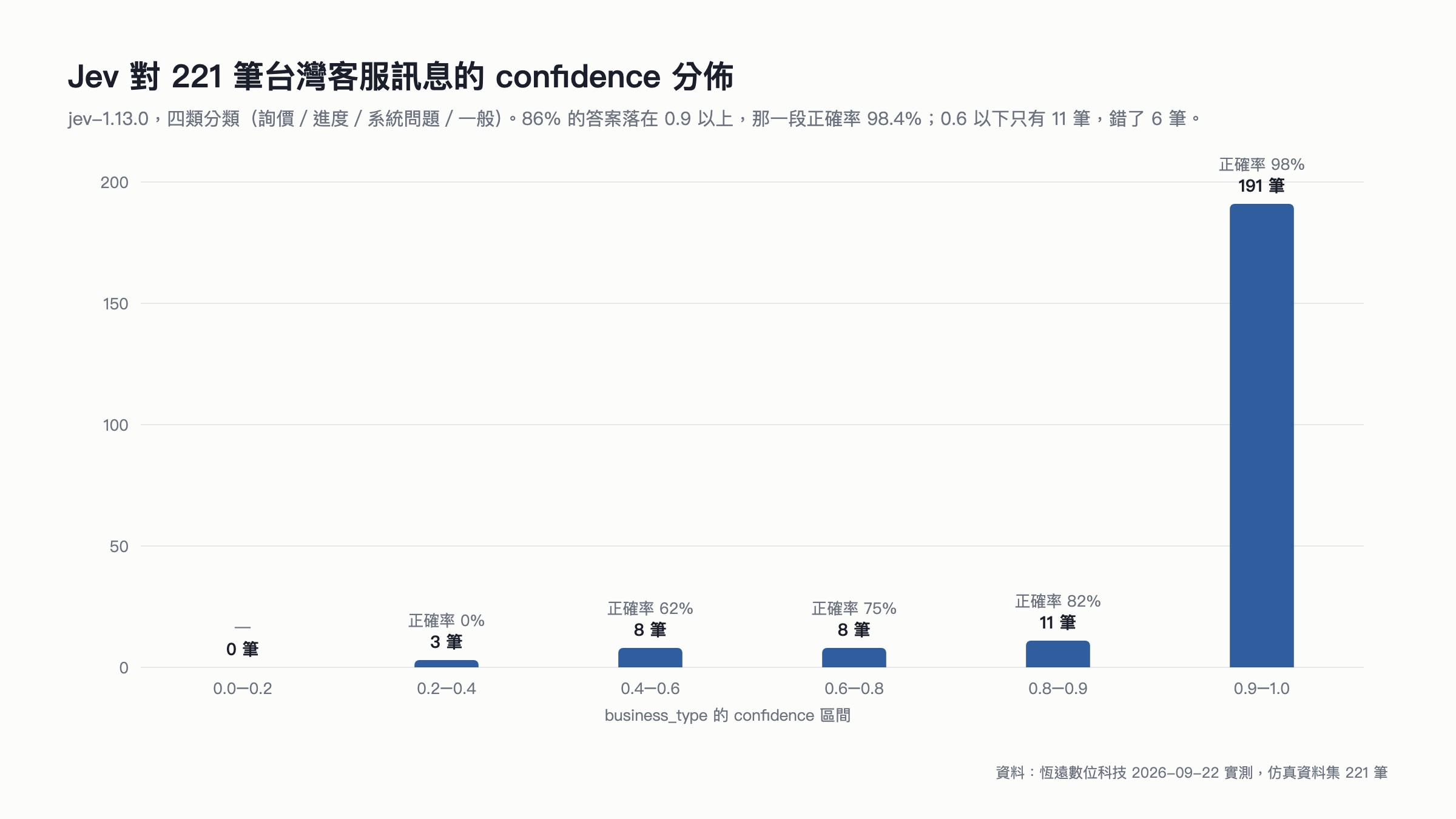 長條圖:Jev 對 221 筆台灣客服訊息的 confidence 分佈,86% 落在 0.9 以上且正確率 98.4%