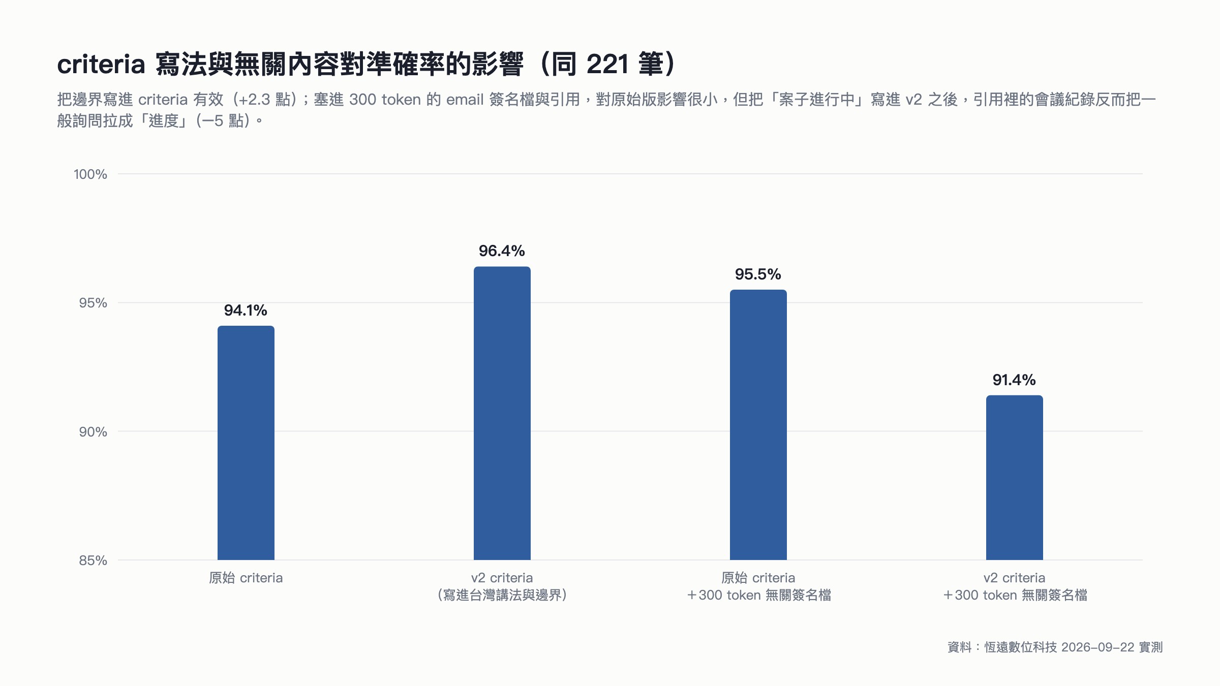 長條圖:criteria 寫法與 300 token 無關簽名檔對 Jev 分類準確率的影響,四種條件 94.1% 到 91.4%