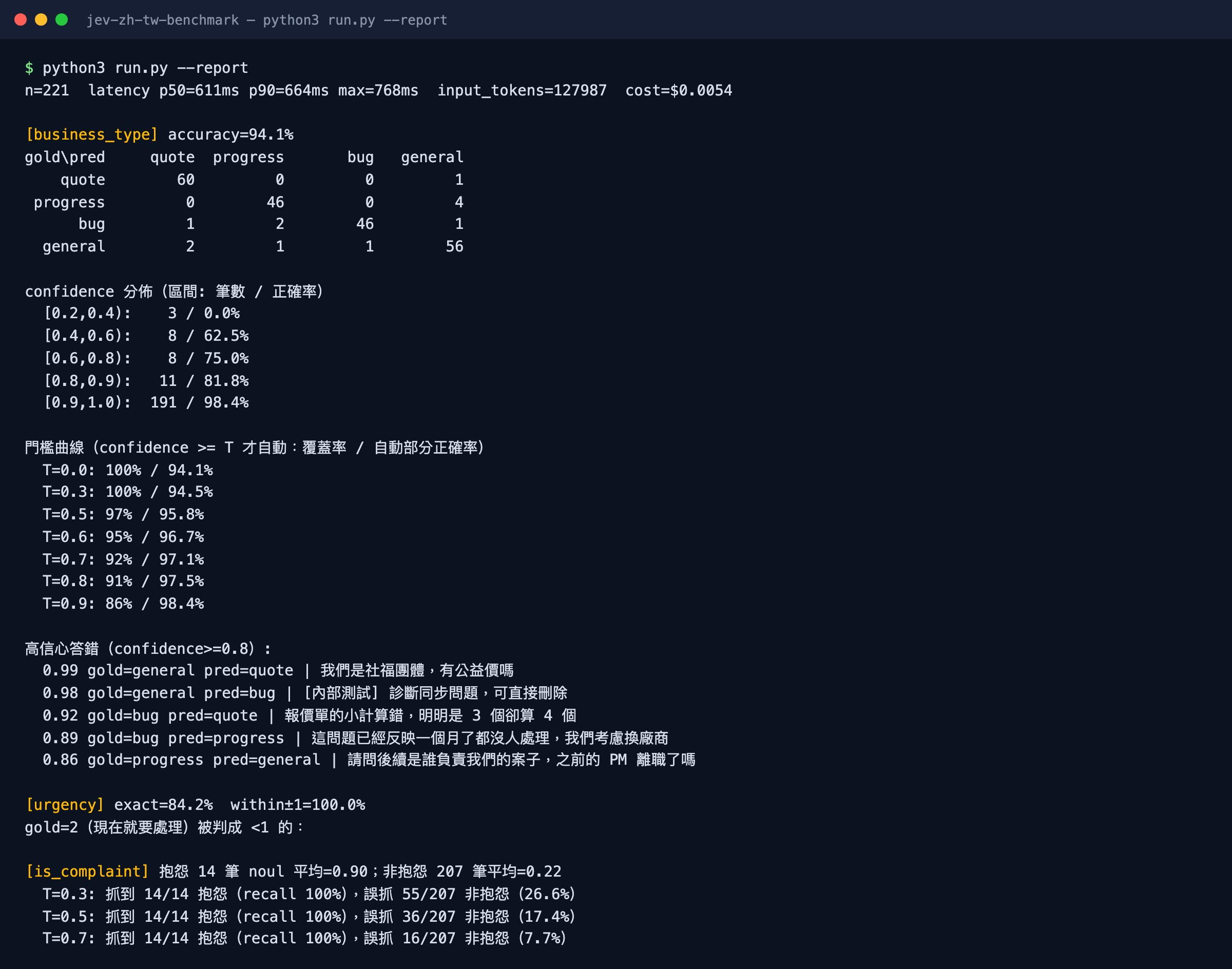 終端機畫面:對 221 筆台灣客服訊息跑 Jev 後的報表,含混淆矩陣、confidence 區間正確率、門檻曲線與高信心答錯清單