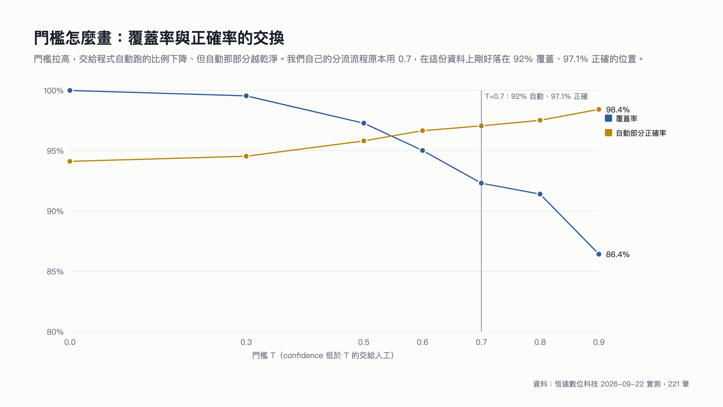 折線圖:門檻 T 從 0 到 0.9 時自動處理覆蓋率與正確率的交換曲線,T=0.7 落在 92% 覆蓋、97.1% 正確