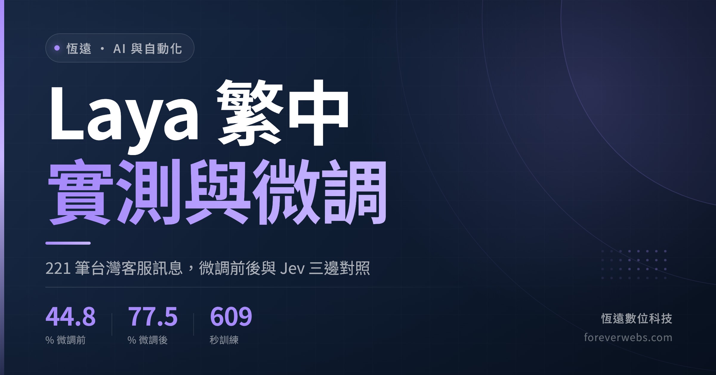 Laya 繁體中文實測與微調封面：221 筆台灣客服訊息，微調前 44.8%、微調後 77.5%、訓練 609 秒