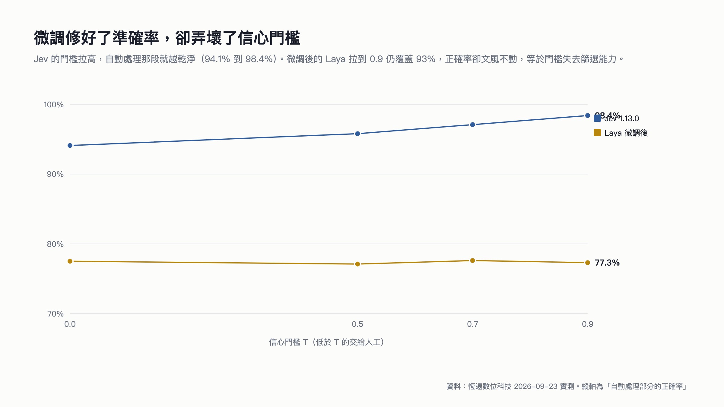 折線圖:Jev 的信心門檻越高正確率越好,微調後的 Laya 門檻拉到 0.9 正確率卻不動