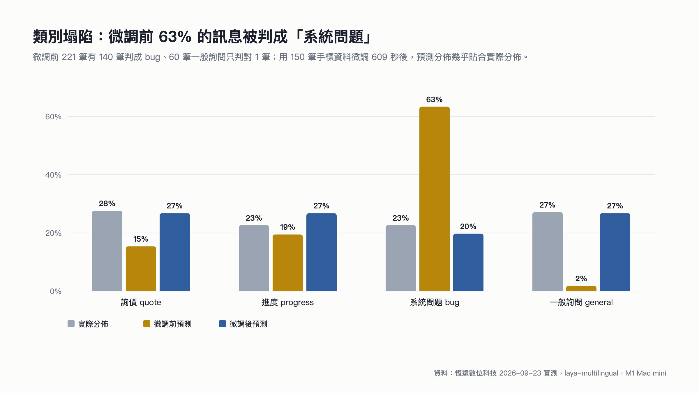 長條圖:Laya 微調前 63% 的訊息被判成系統問題,微調後預測分佈貼合實際分佈