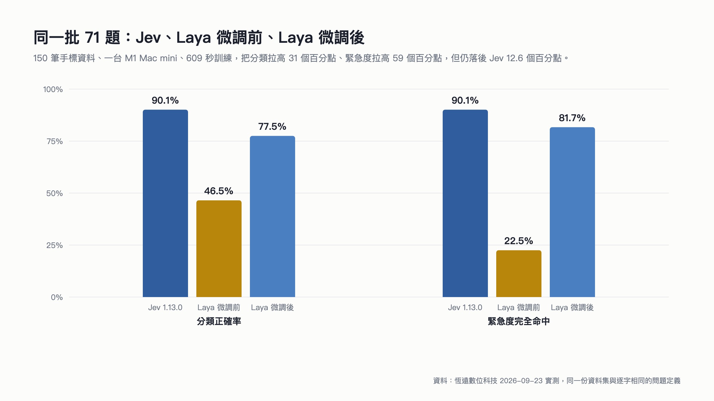 長條圖:同一批 71 題上 Jev 90.1%、Laya 微調前 46.5%、Laya 微調後 77.5% 的分類與緊急度對照