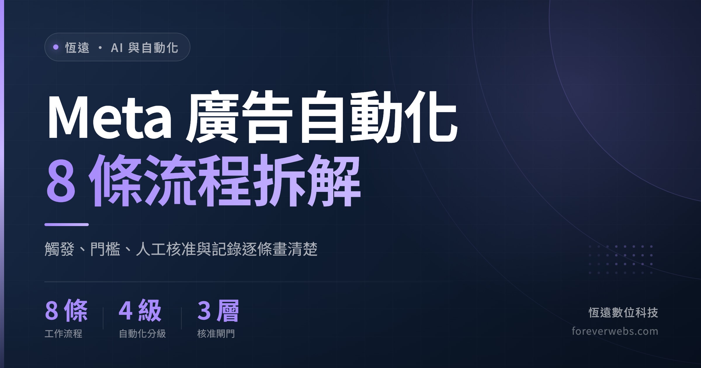 Meta 廣告自動化 8 條 AI 工作流程拆解封面：觸發、門檻、人工核准與記錄