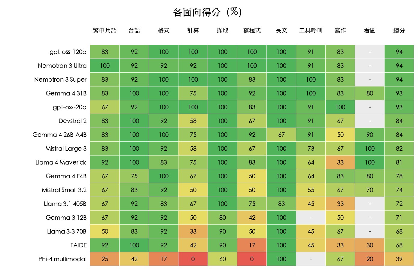 16 個開源 AI 模型各面向得分熱度表,含繁中、台語、計算、寫程式、工具呼叫與看圖