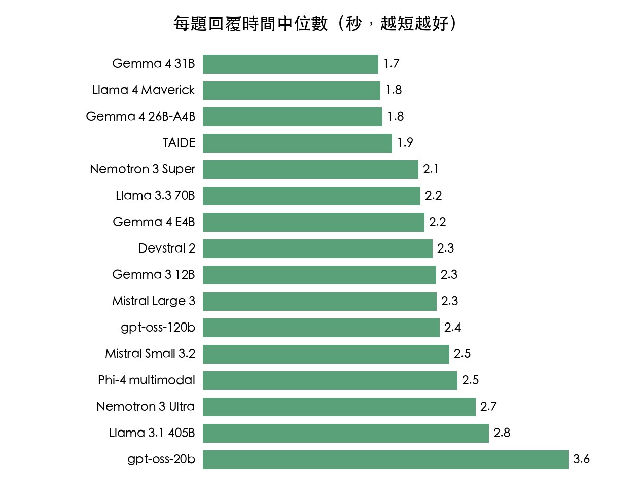 16 個開源模型每題回覆時間中位數比較,最快的幾個約 1.7 到 1.8 秒