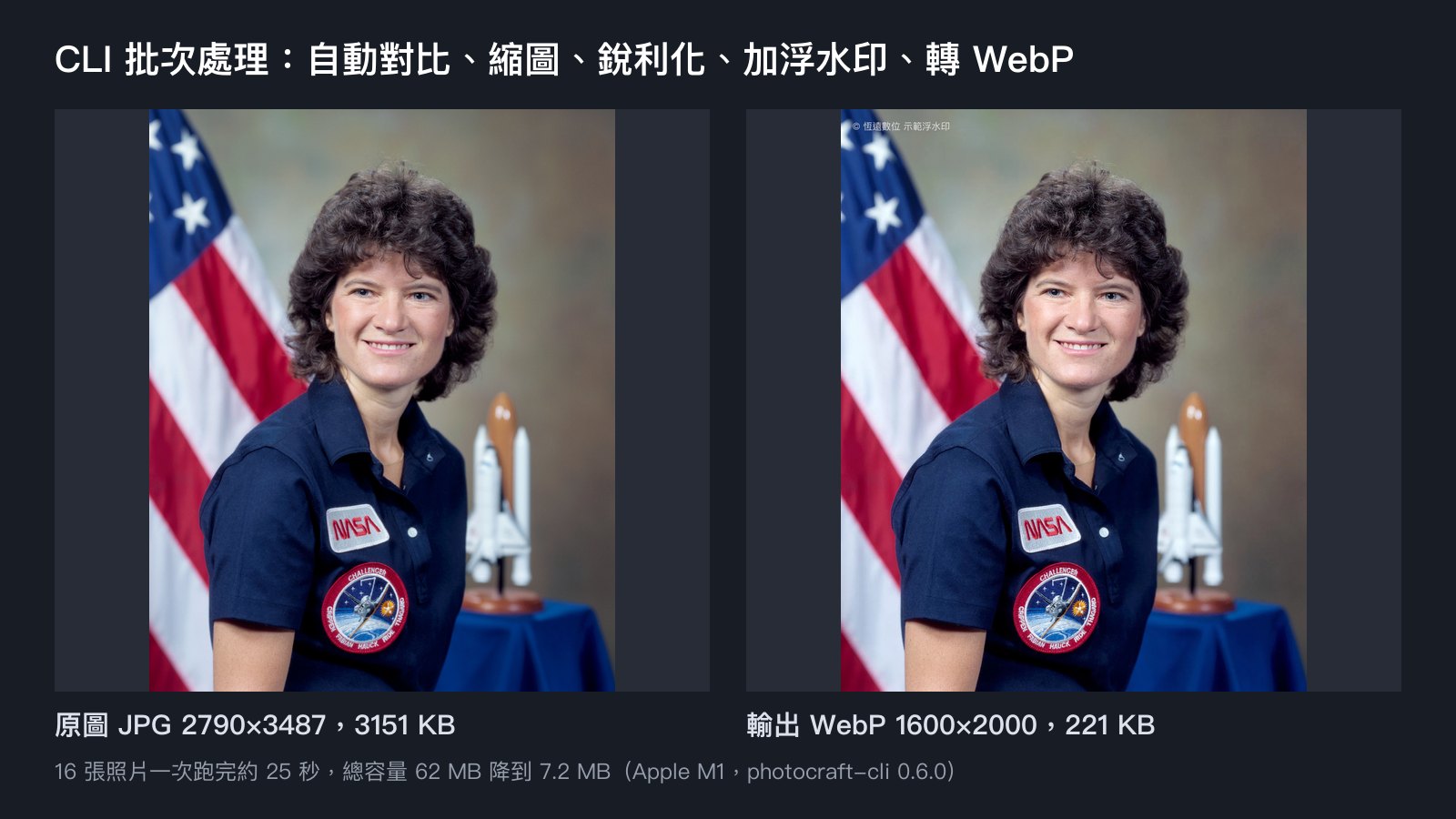 PhotoCraft 命令列批次處理前後對照，原圖 JPG 3 MB 轉成 1600 寬的 WebP 約 221 KB 並加上浮水印