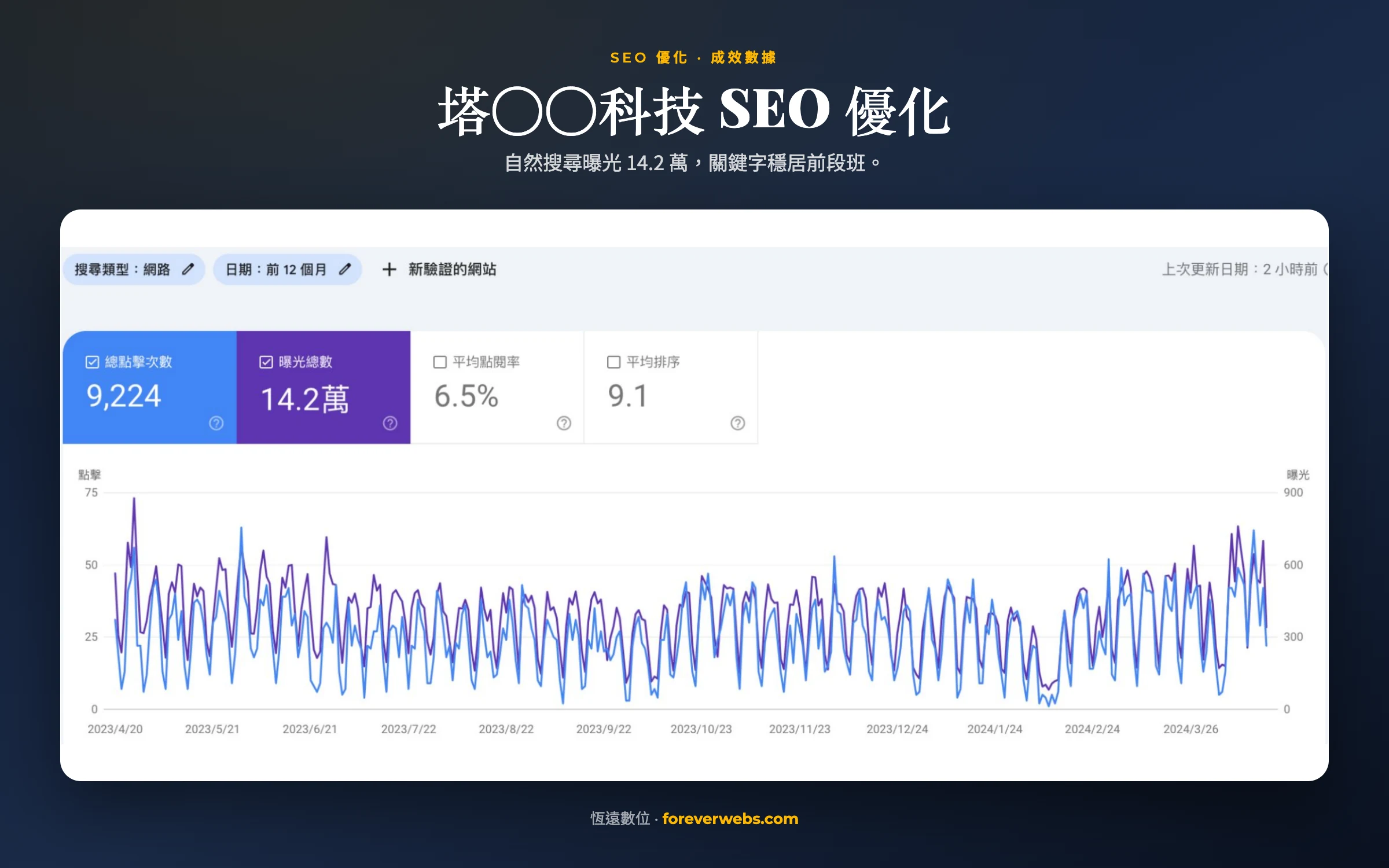 塔○○科技 | SEO 優化 + 銷售漏斗優化