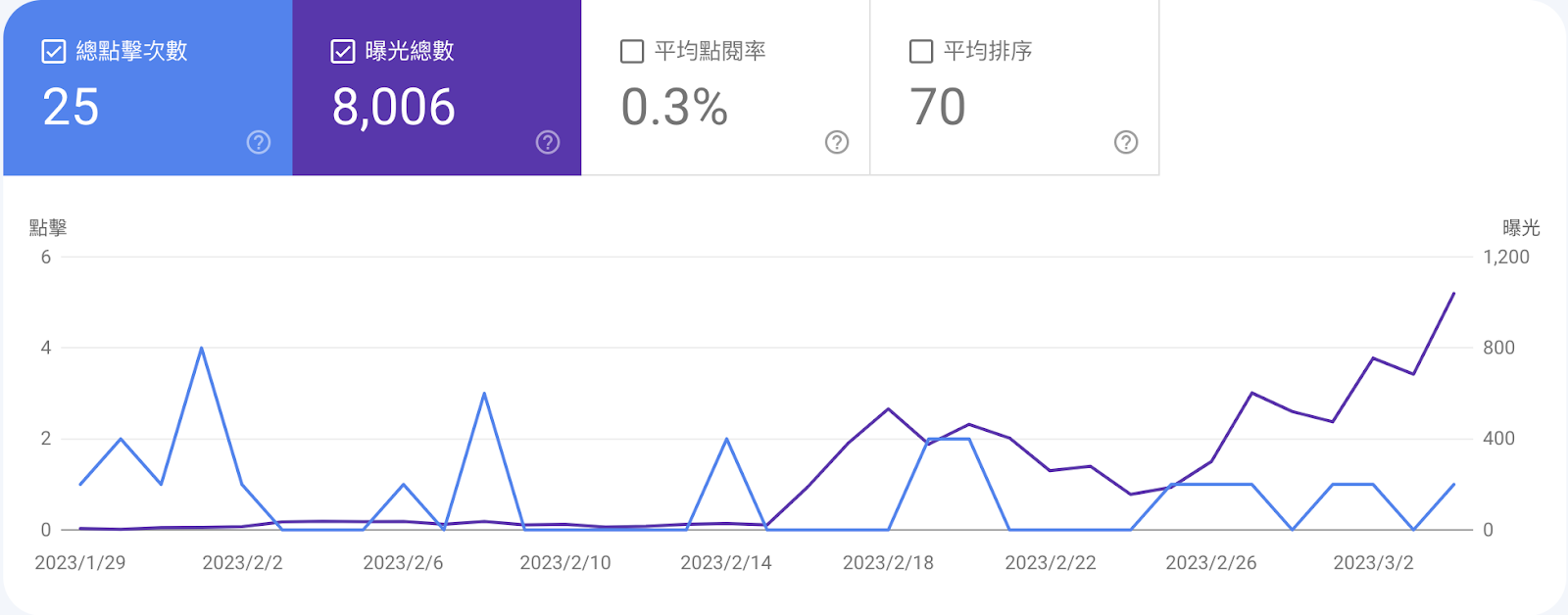 SEO特攻隊成效示意圖