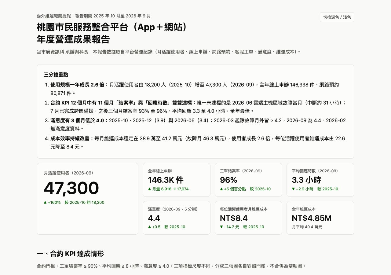 套用 Claude 內建 dataviz Skill 做出的年度報告首屏，三分鐘重點加上大數字與指標卡