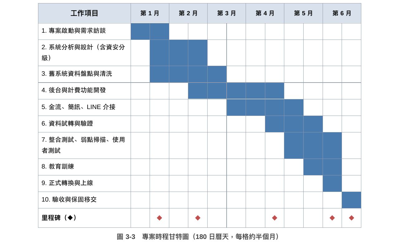 Anthropic docx Skill 產出的 Word 文件頁面，用原生表格做的 180 日曆天時程甘特圖與里程碑