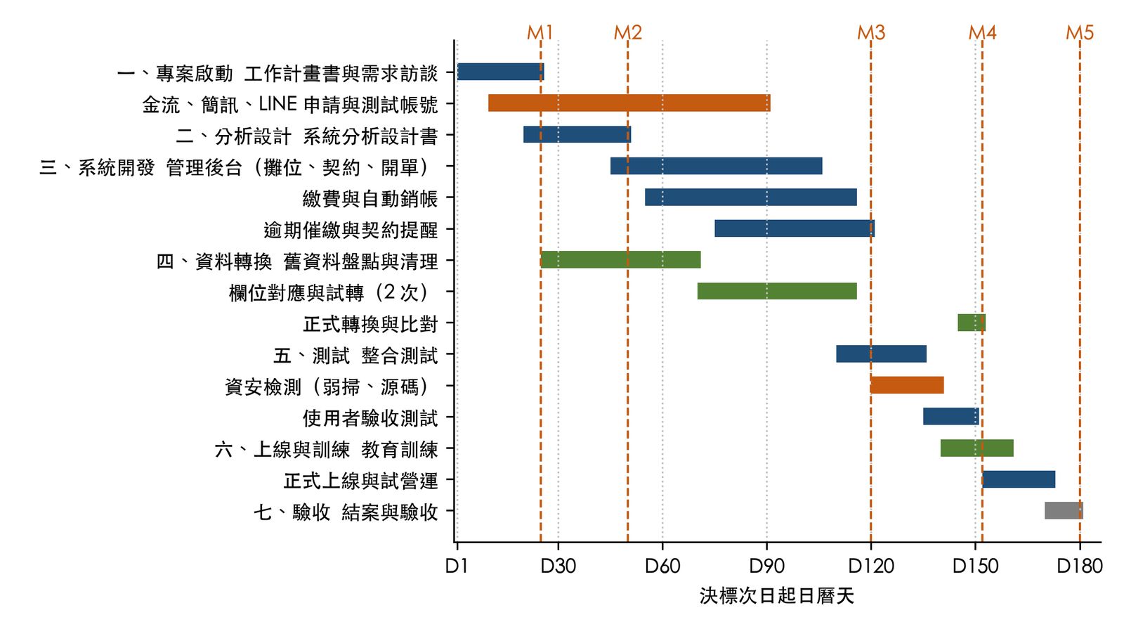 research-grants Skill 實測畫出的專案時程甘特圖，180 日曆天與 M1 到 M5 里程碑虛線