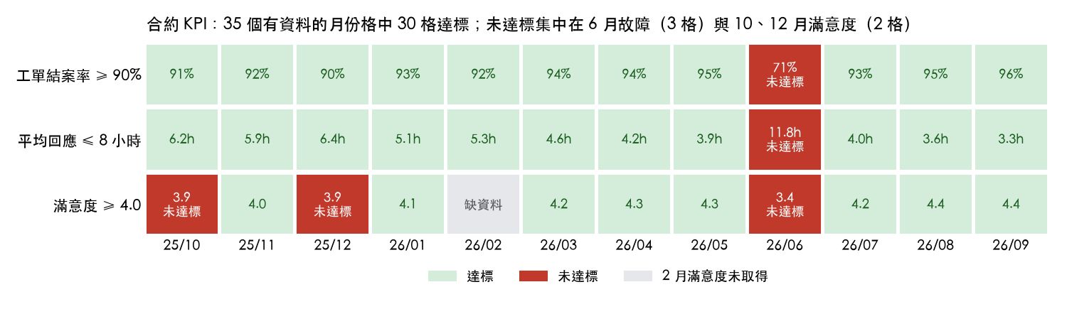 Claude 寫的年度報告 KPI 逐月達標格子圖，12 個月 3 項指標，未達標與缺資料月份分色標出