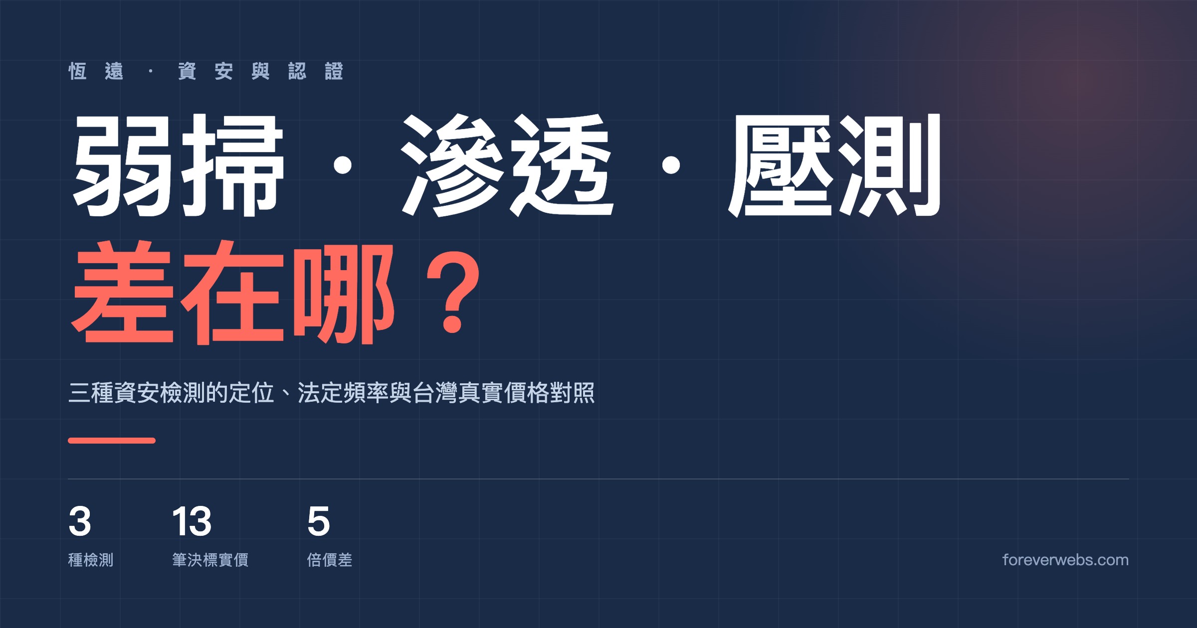 弱點掃描、滲透測試與壓力測試三種資安檢測差異與費用對照封面，恆遠白話系列資安篇