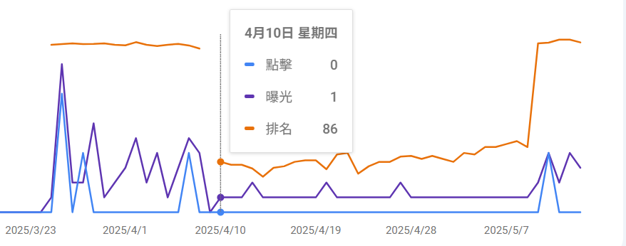 排名變化